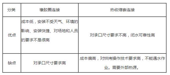 塑料檢查井橡膠圈連接和熱收縮套連接的優(yōu)缺點(diǎn)