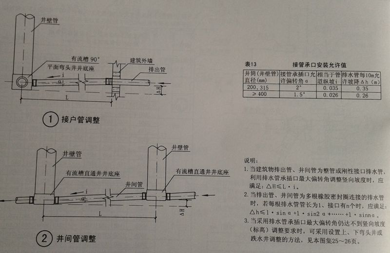 塑料檢查井豎向標高及坡度調(diào)整（一）