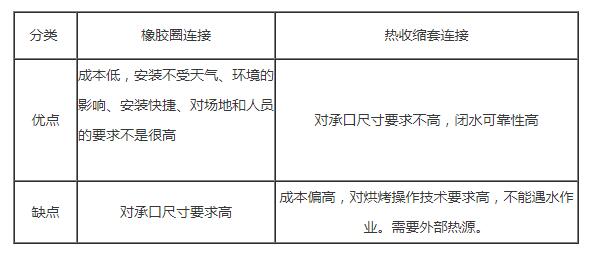 簡析塑料檢查井橡膠圈連接和熱收縮套連接的優(yōu)缺點