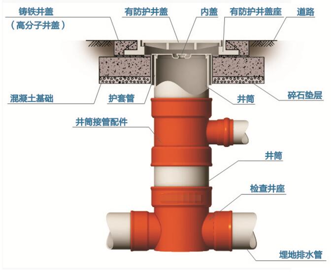 塑料檢查井能有效防止地面塌陷造成污水滲透、地下水污染等